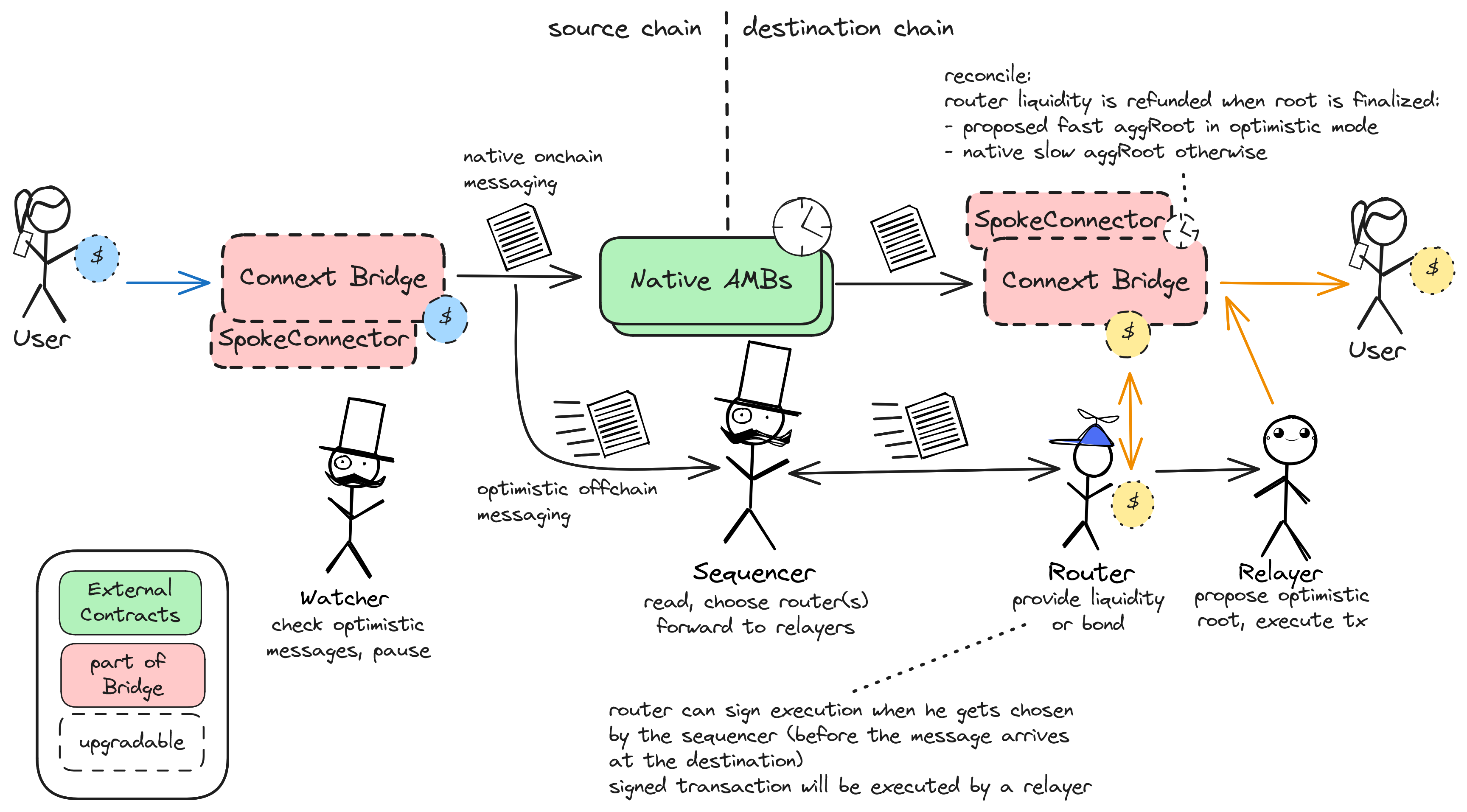 A diagram of the smart contract architecture